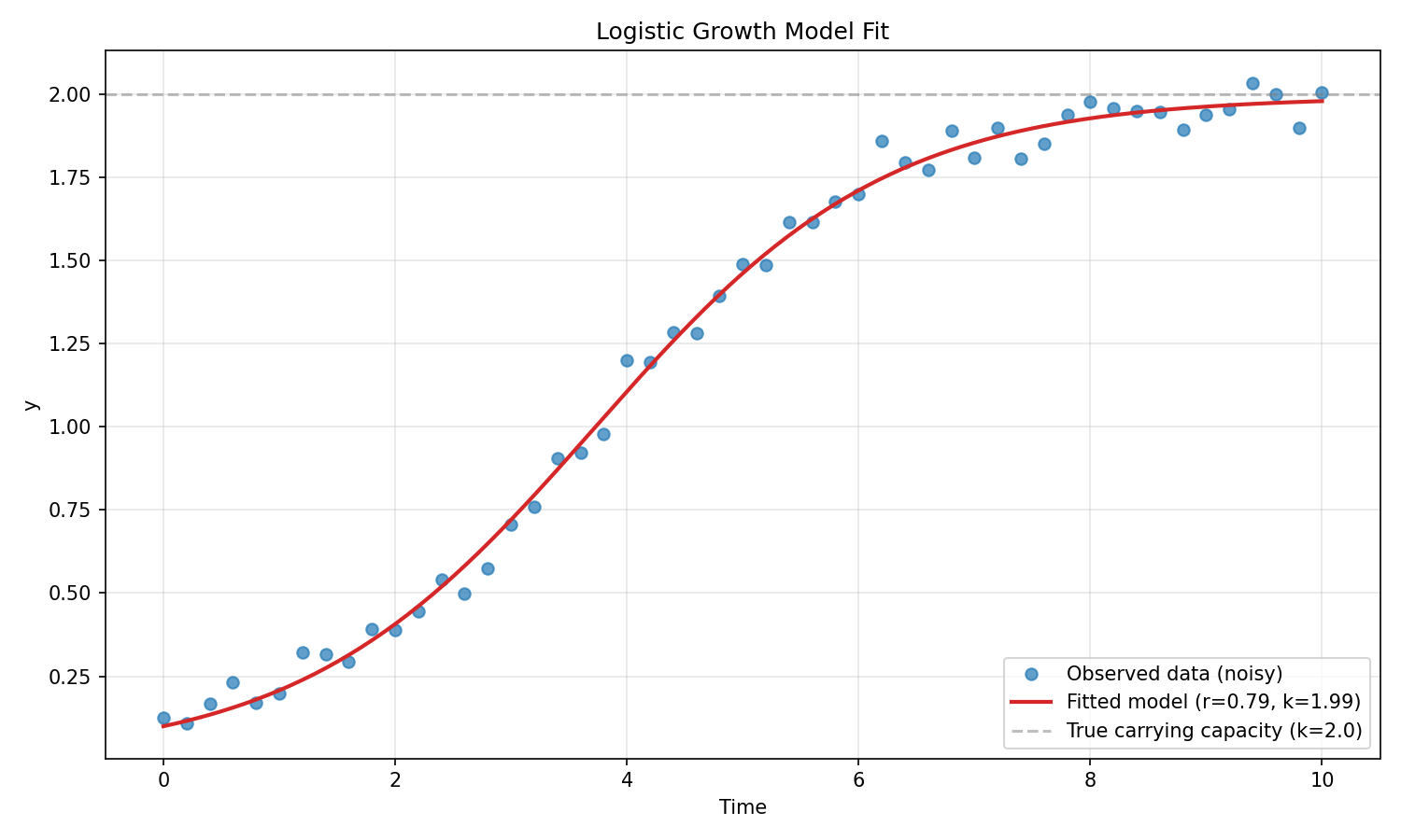 Logistic growth model fit