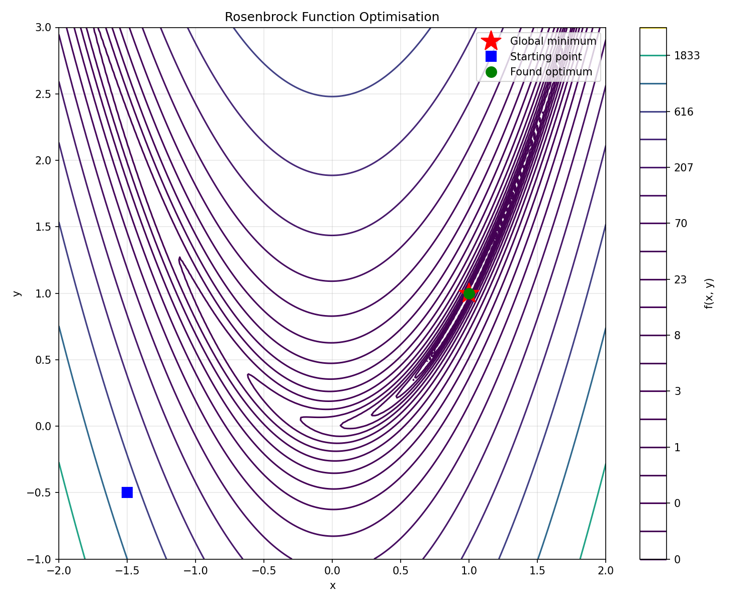 Rosenbrock contour plot
